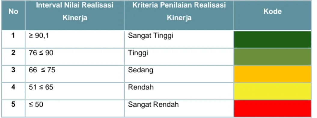 Tabel III.1 Skala Nilai Peringkat Kinerja 