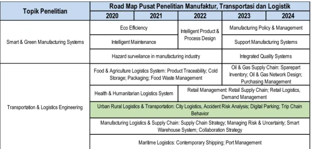 Gambar 1. Road Map Pusat Penelitian Manufaktur, Transportasi dan Logistik 