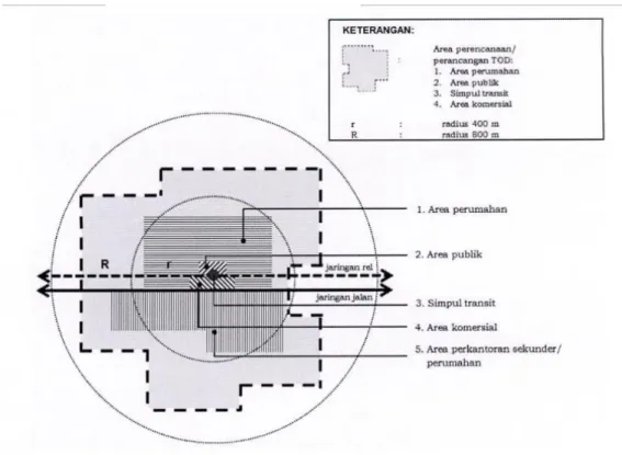 Gambar 3. Struktur Ruang Kawasan TOD [8] 