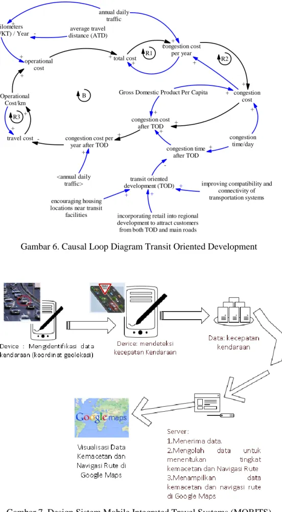 Gambar 6. Causal Loop Diagram Transit Oriented Development 