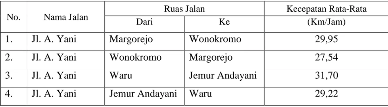 Tabel 1.  Kecepatan Rata-Rata Kendaraan di Beberapa Ruas Jalan di Surabaya [4] 