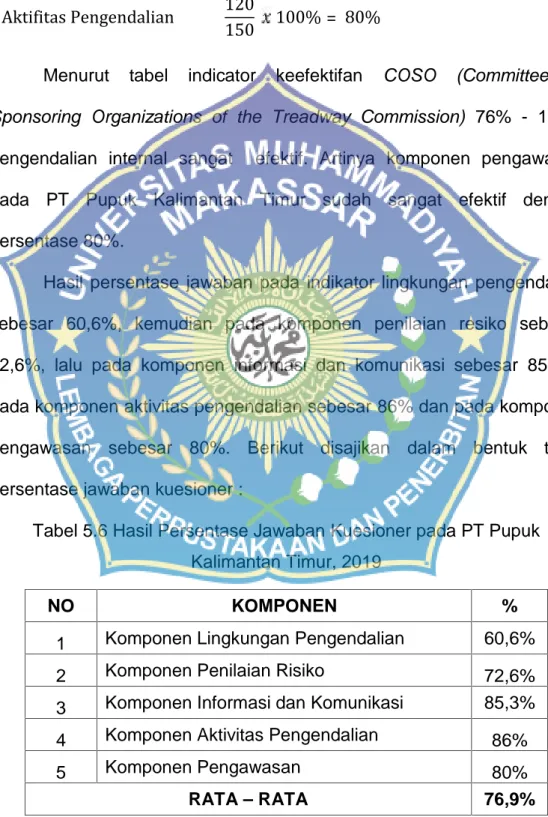 Tabel 5.6 Hasil Persentase Jawaban Kuesioner pada PT Pupuk Kalimantan Timur, 2019
