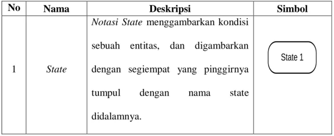 Tabel 2.3 Notasi Statechart Diagram 