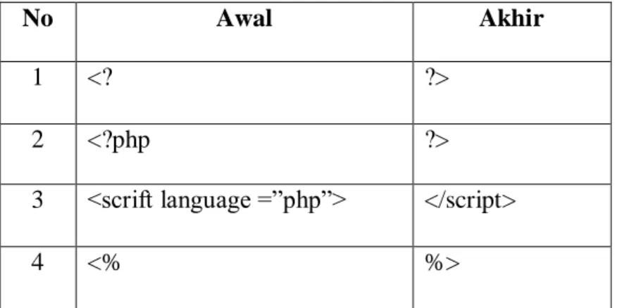 Tabel 2.1. Contoh Sintak Menggunakan PHP 