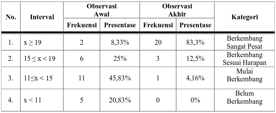 Tabel 4.4 Perbandingan Status Perkembangan Kognitif  Hasil Observasi Awal dan Data Observasi Akhir   