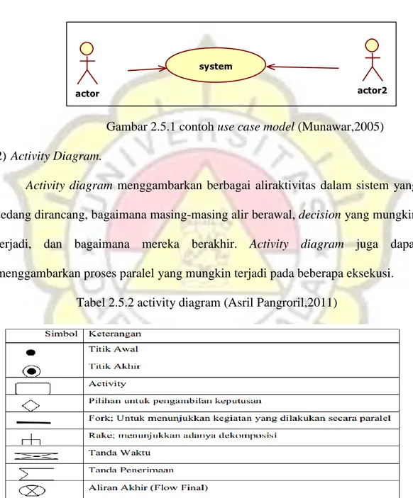 Gambar 2.5.1 contoh use case model (Munawar,2005)  2) Activity Diagram.  