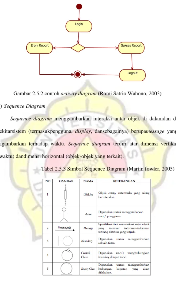 Gambar 2.5.2 contoh activity diagram (Romi Satrio Wahono, 2003)  3) Sequence Diagram 