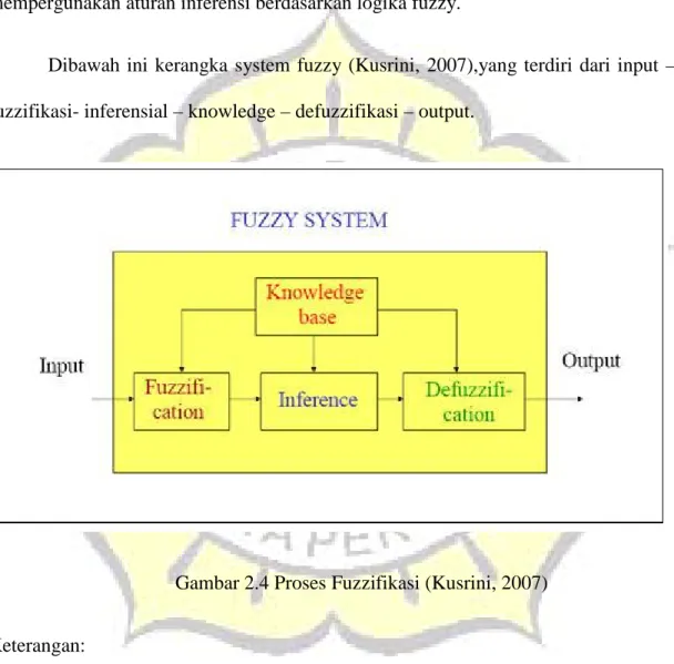 Gambar 2.4 Proses Fuzzifikasi (Kusrini, 2007) 