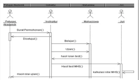 Gambar 2.7 Contoh Sequence Diagram (Sri Dharwiyanti, 2003) 