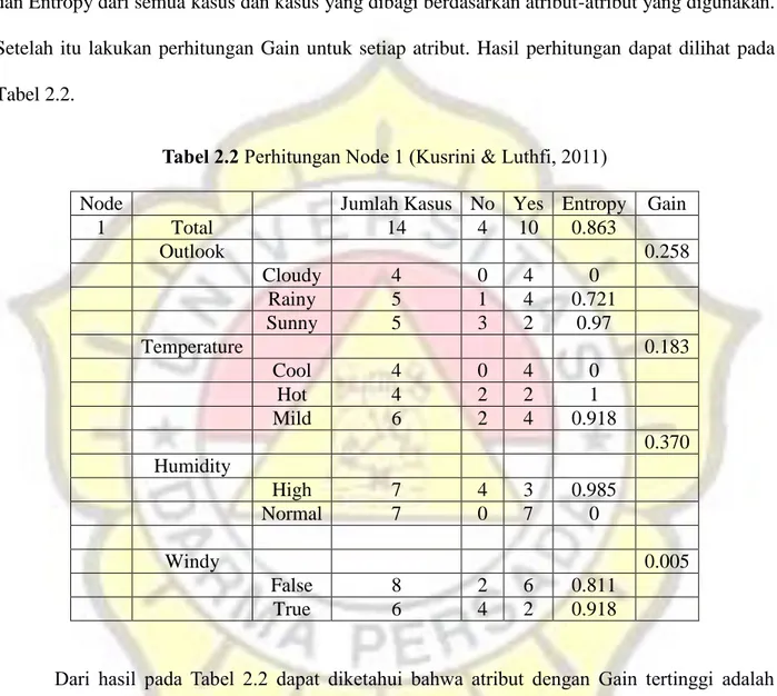Tabel 2.2 Perhitungan Node 1 (Kusrini &amp; Luthfi, 2011) 