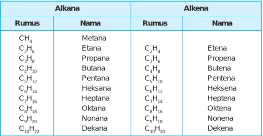 Tabel 3.9 Nama alkana dan alkena