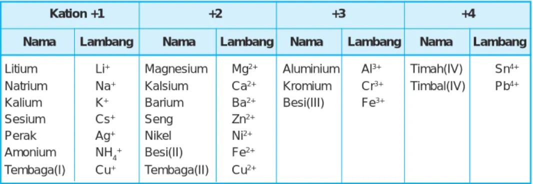 Tabel 3.5 Nama-nama kation