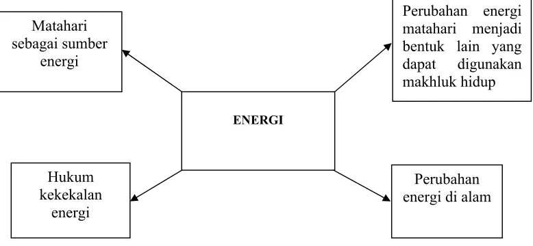 Gambar 2.1 Jaringan tema energi.
