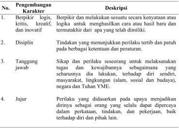 Tabel 2.4 Pengembangan Nilai Karakter.