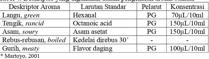 Tabel 4. Deskriptor yang digunakan dalam pengenalan aroma standar* 