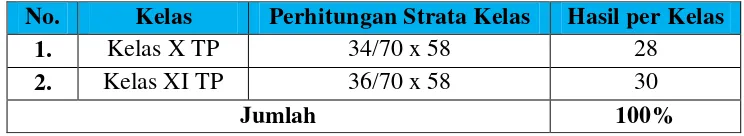 Tabel 1. Data Perhitungan proportionate stratified random sampling 
