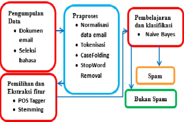 Gambar 1. Blok sistem yang diusulkan 