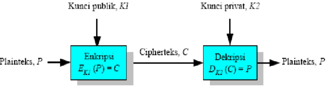 Gambar 2.8. Skema kriptografi Asimetri. Kunci enkripsi tidak sama dengan kunci  dekripsi