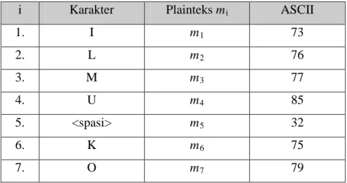 Tabel 2.2 Konversi karakter pesan ke kode ASCII 