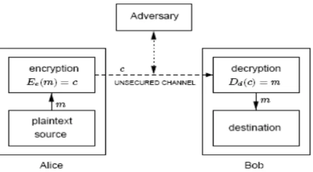 Gambar 2.4 Skema komunikasi dengan proses enkripsi  