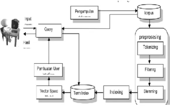 Gambar 1.Ilustrasi VektorSpaceModel [1] 