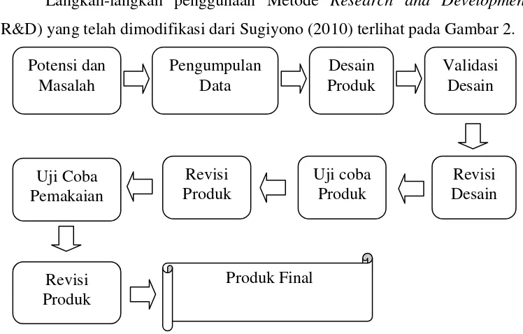 Gambar 2. Langkah-langkah metode Research and Development  (Modifikasi 