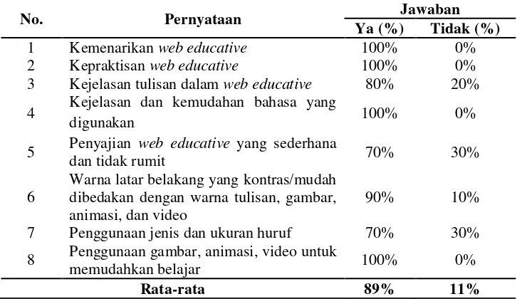 Tabel 4. Rekapitulasi angket uji coba awal pada siswa 