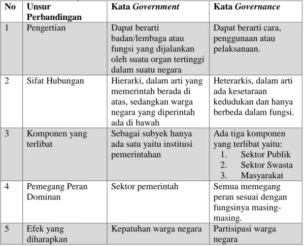 Tabel 10: Perbandingan Istilah Government dan Governance: 27 No  Unsur 
