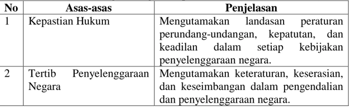 Tabel  2:  Asas-asas  Good  Governance  Menurut  Undang-Undang  No.  28  Tahun  1999 Tentang Penyelenggaraan Negara yang Bersih dan Bebas dari Korupsi, Kolusi  dan Nepotisme (Lembar Negara  Republik  Indonesia  Tahun  1999  Nomor  75,  Tambahan Lembaran Ne