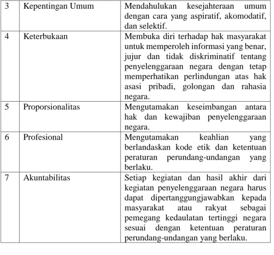 Tabel  3:  Asas  Good  Governance  Menurut  Undang-Undang  No.  30  Tahun  2002  Tentang  Komisi  Pemberantasan  Tindak  Pidana  Korupsi  (Lembaran  Negara  Republik  Indonesia  Tahun  2002  Nomor  137,  Tambahan  Lembaran  Negara  Republik Indonesia Nomor