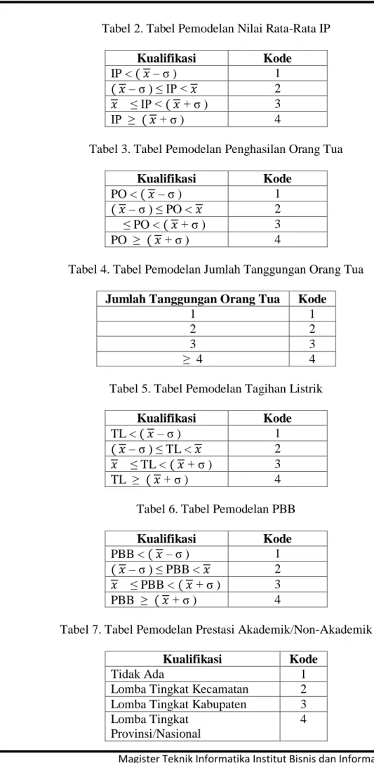 Tabel 3. Tabel Pemodelan Penghasilan Orang Tua  Kualifikasi  Kode 