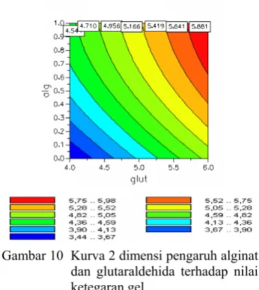 Gambar 10  Kurva 2 dimensi pengaruh alginat 