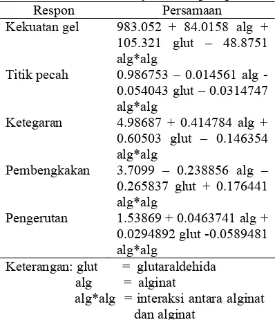 Tabel 3 Persamaan alginat, glutaraldehida, dan interaksinya terhadap respons 