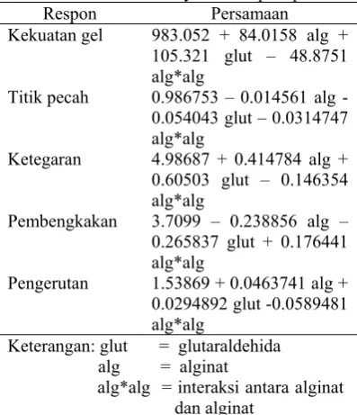 Tabel 3 Persamaan alginat, glutaraldehida, dan interaksinya terhadap respons 