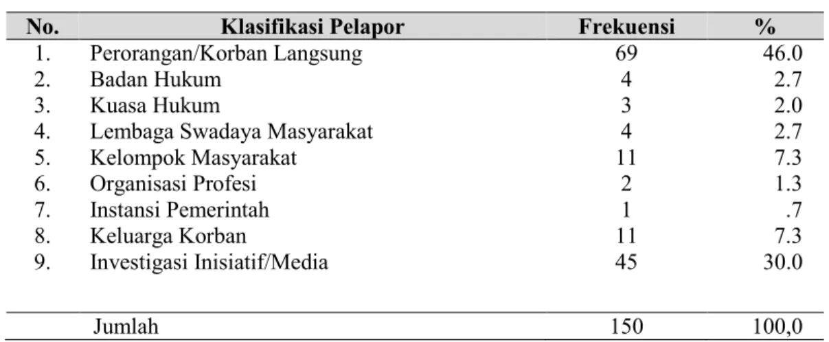 Tabel 1. Klasifikasi Pelapor 