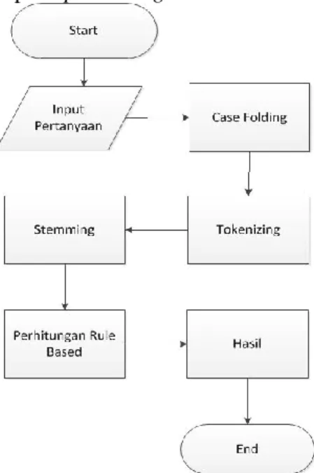 Gambar 5 Diagram Preprocessing 