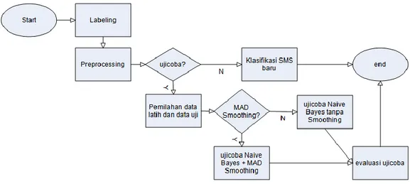 Gambar 1. Flowchart Sistem 