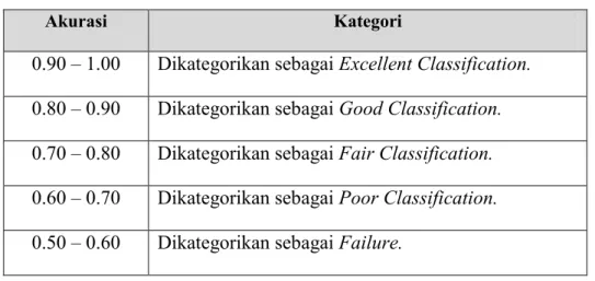 Tabel 2.4 Tingkat Kategori Klasifikasi 