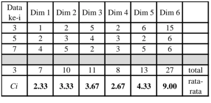 Tabel 6 Perhitungan centroid C1  Data 