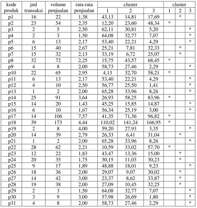 Tabel 1.  Data Hasil Iterasi 1   kode  produk  jml  transaksi  volume  penjualan  rata-rata  penjualan  cluster  cluster  1  2  3  1  2  3  p1  16  22  1,38  43,13  14,81  17,69  *  p2  23  54  2,35  12,20  23,60  48,34  *  p3  2  5  2,50  62,11  30,81  5,