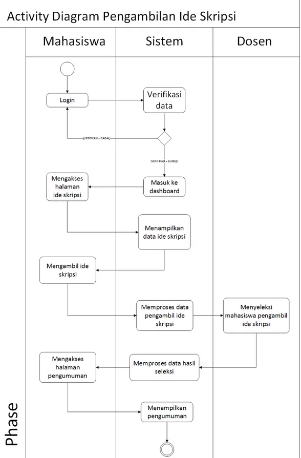 Gambar 3. 2 Activity diagram pengambilan ide skripsi 