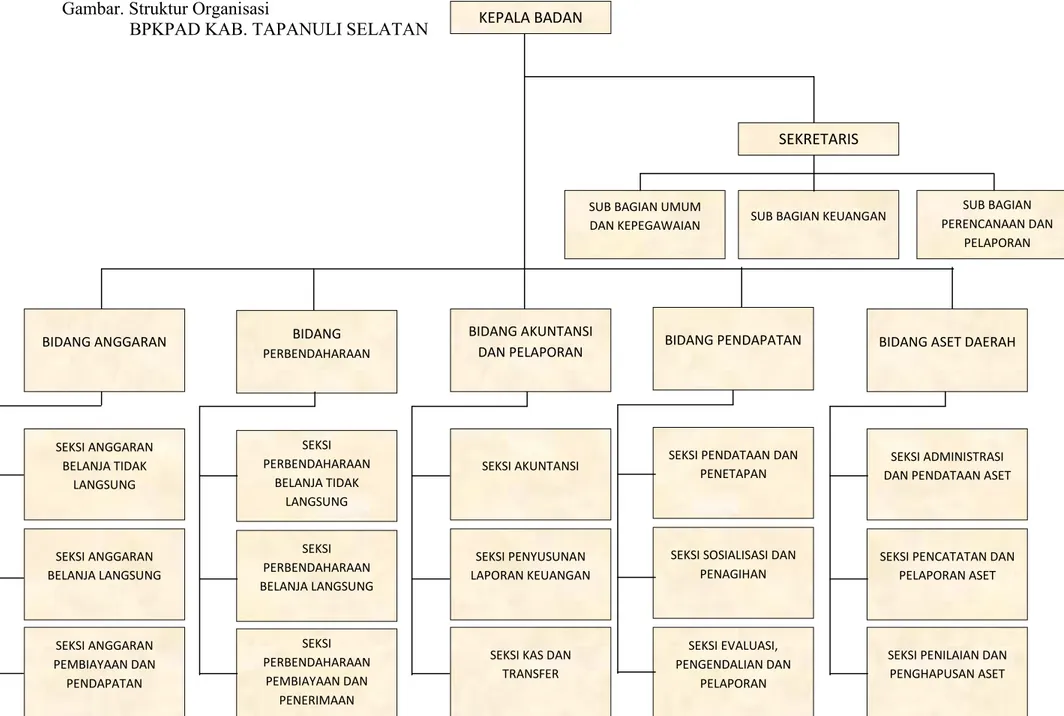 Gambar Struktur Organisasi BPKPAD KAB. TAPANULI SELATANGambar. Struktur Organisasi  