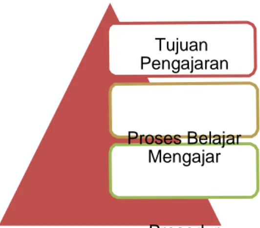 Gambar 2.3  Prosedur Evaluasi  