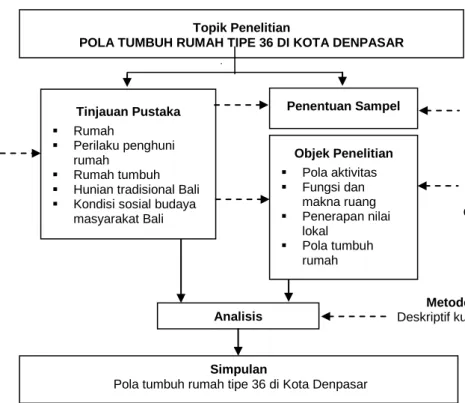 Diagram 1. Model penelitian 