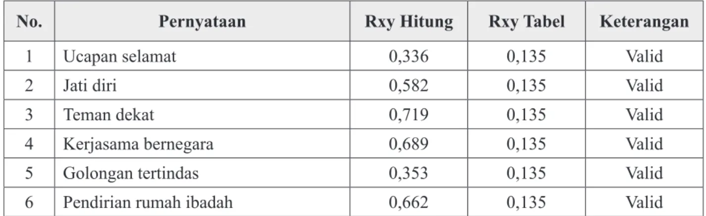 Tabel 1. Hasil Uji Validitas Instrumen
