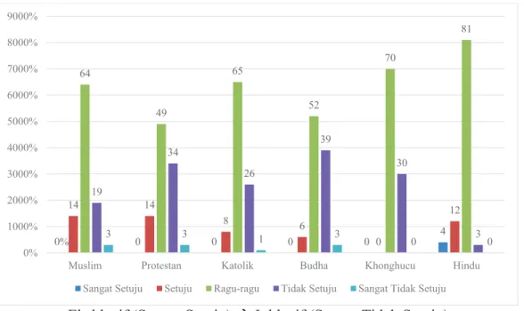 Tabel 8. Persepsi Masing-Masing Kelompok Agama pada Politik Identitas (dalam %)