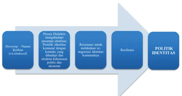 Gambar 1. Mekanisme Politik Identitas