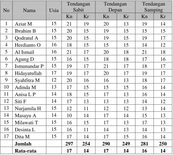 Tabel 1.4 Hasil Survey di Perguruan Ular Sakti 