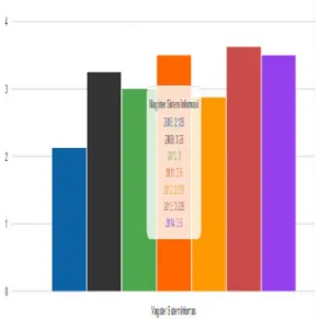Gambar 5. Tampilan grafik hasil analisis Grafik  pada  gambar  diatas  adalah  grafik  yang  menggambarkan  perkembangan  pada  program  studi  Magister  Sistem  Informasi  Universitas  Diponegoro  dari  tahun  2008  sampai  2014