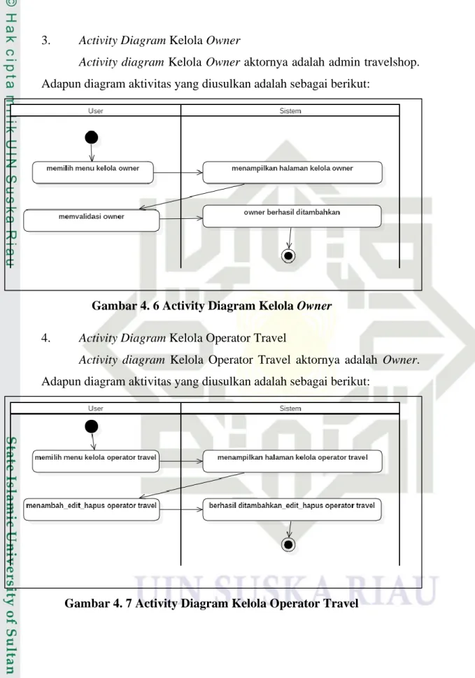 Gambar 4. 6 Activity Diagram Kelola Owner  4.  Activity Diagram Kelola Operator Travel 